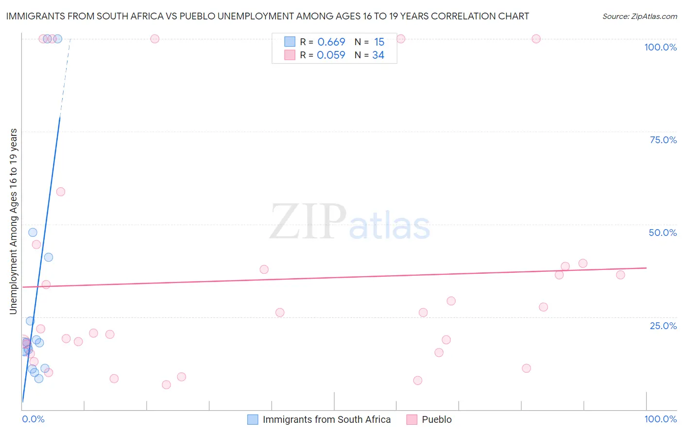 Immigrants from South Africa vs Pueblo Unemployment Among Ages 16 to 19 years