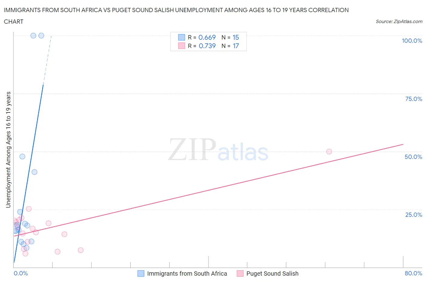 Immigrants from South Africa vs Puget Sound Salish Unemployment Among Ages 16 to 19 years