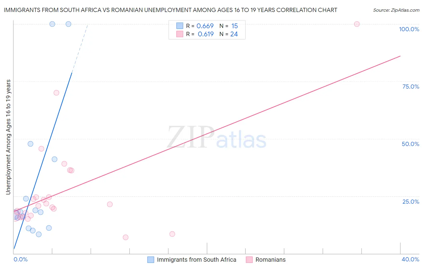 Immigrants from South Africa vs Romanian Unemployment Among Ages 16 to 19 years