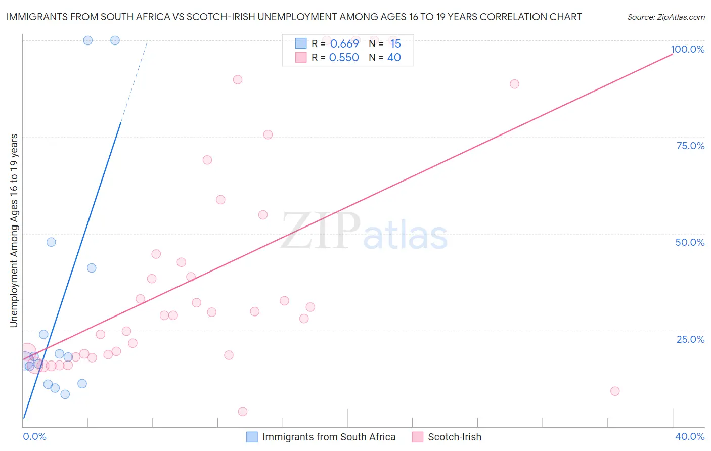 Immigrants from South Africa vs Scotch-Irish Unemployment Among Ages 16 to 19 years