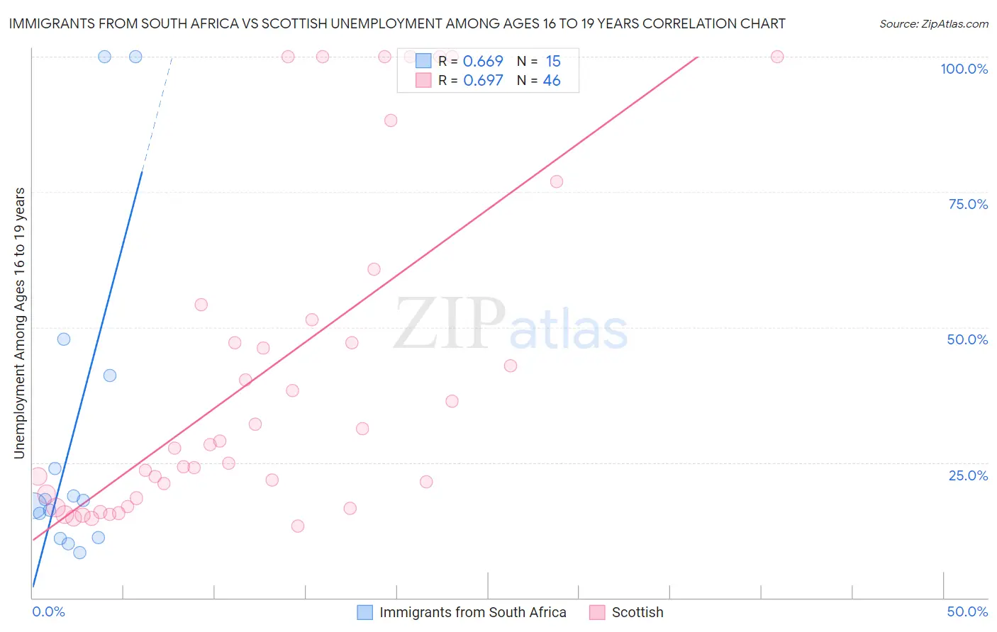 Immigrants from South Africa vs Scottish Unemployment Among Ages 16 to 19 years