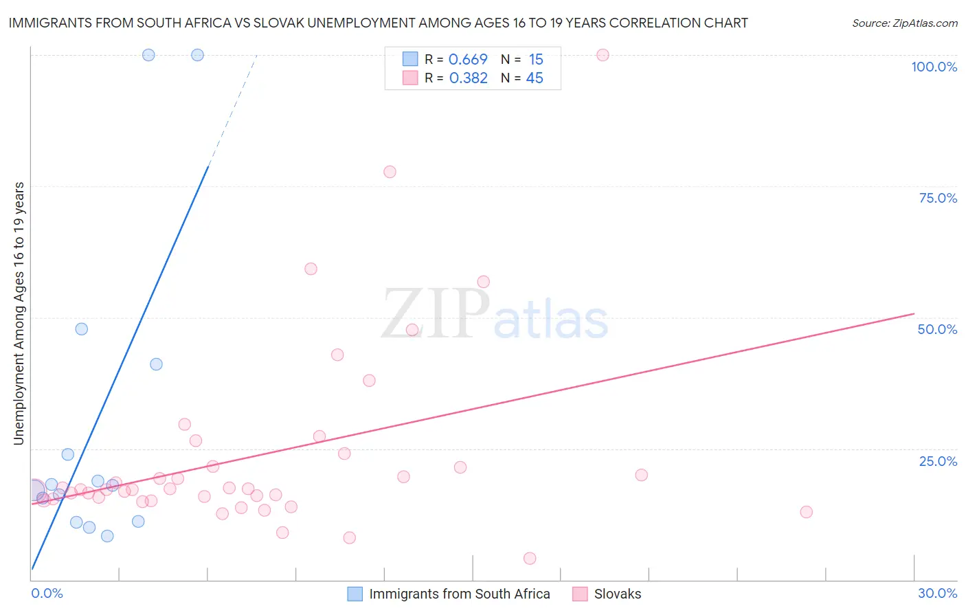 Immigrants from South Africa vs Slovak Unemployment Among Ages 16 to 19 years