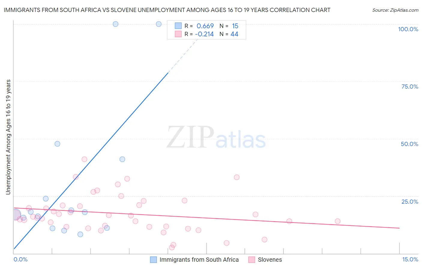 Immigrants from South Africa vs Slovene Unemployment Among Ages 16 to 19 years