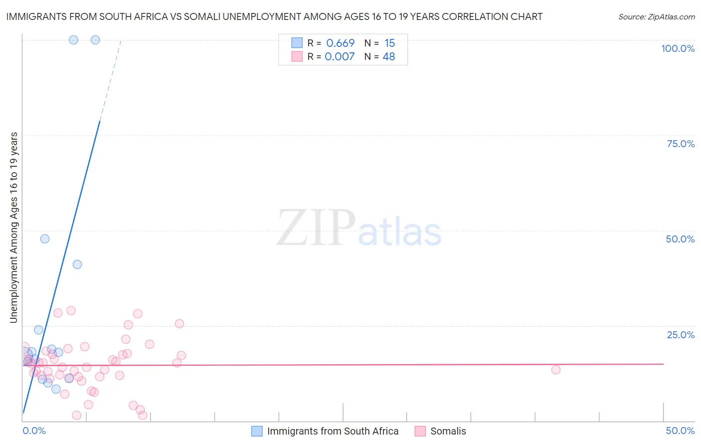 Immigrants from South Africa vs Somali Unemployment Among Ages 16 to 19 years