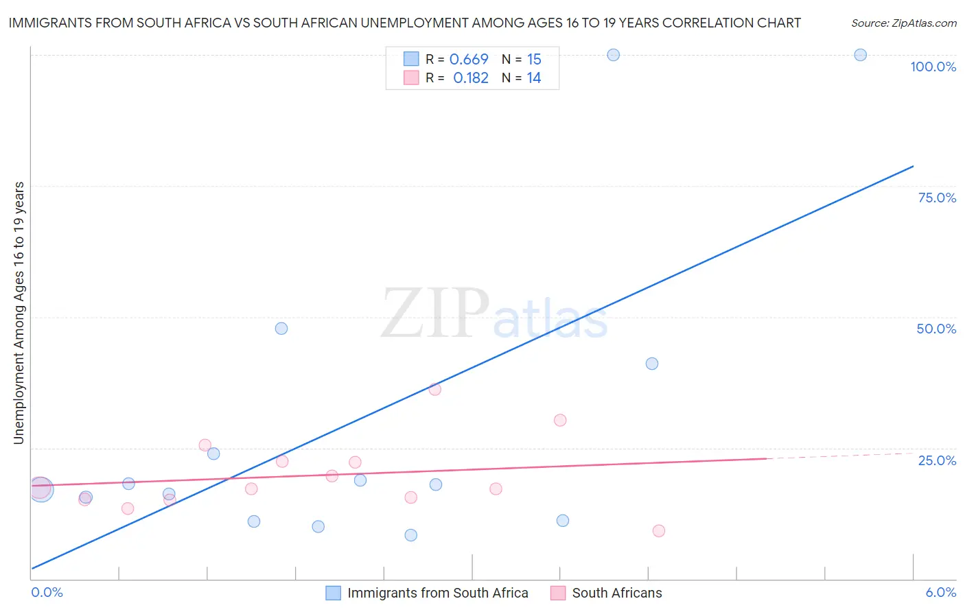 Immigrants from South Africa vs South African Unemployment Among Ages 16 to 19 years
