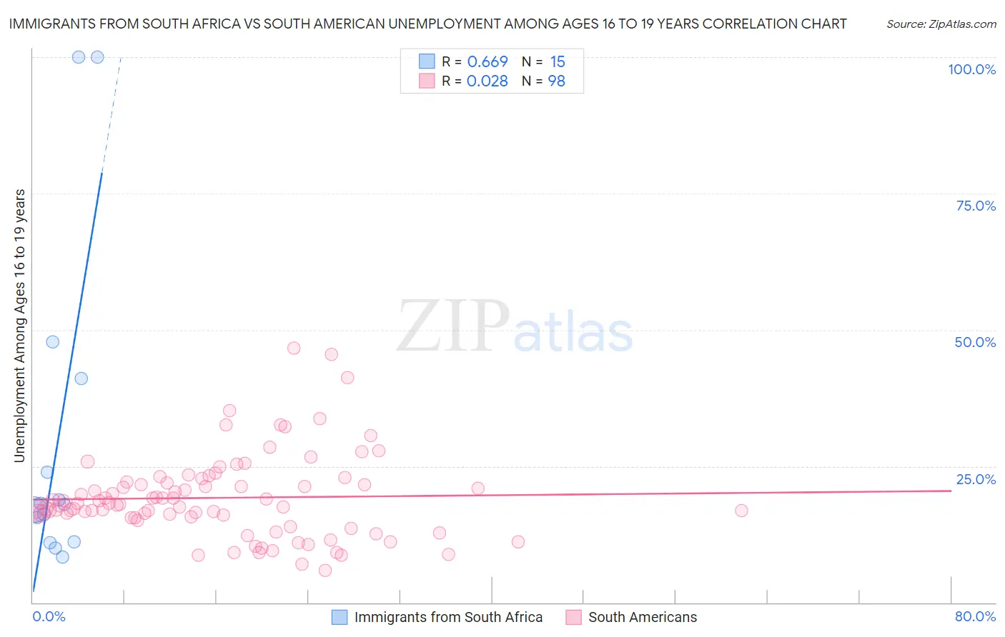 Immigrants from South Africa vs South American Unemployment Among Ages 16 to 19 years