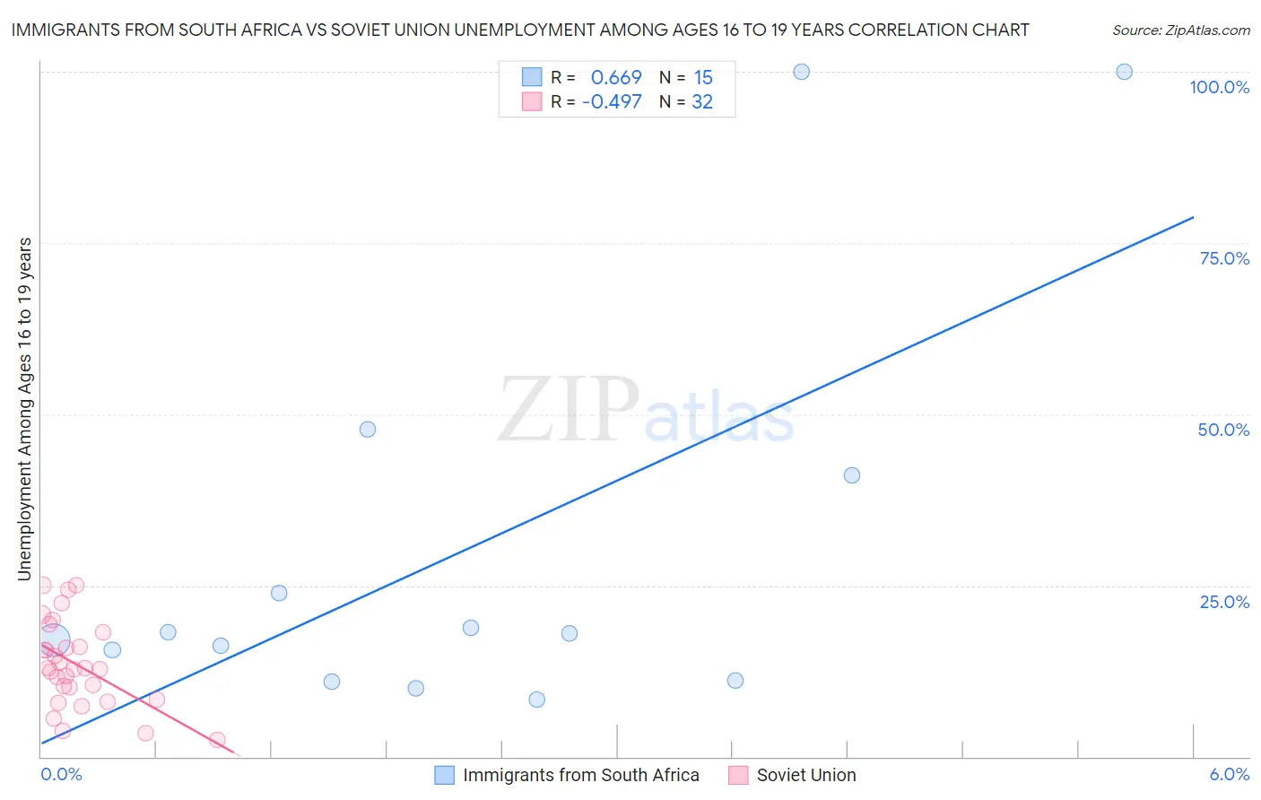 Immigrants from South Africa vs Soviet Union Unemployment Among Ages 16 to 19 years