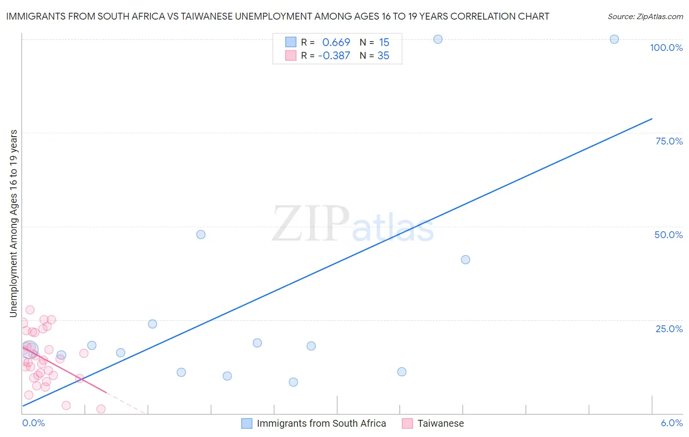 Immigrants from South Africa vs Taiwanese Unemployment Among Ages 16 to 19 years