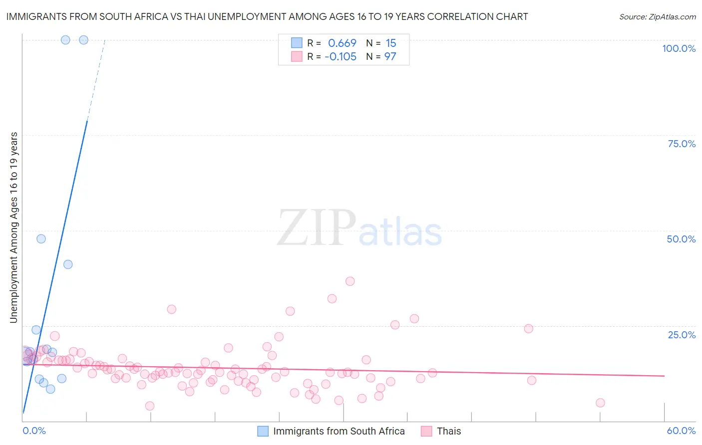 Immigrants from South Africa vs Thai Unemployment Among Ages 16 to 19 years