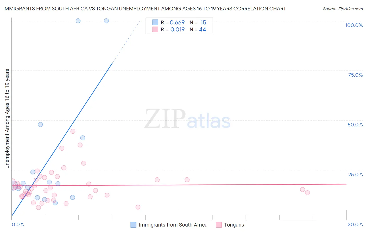 Immigrants from South Africa vs Tongan Unemployment Among Ages 16 to 19 years