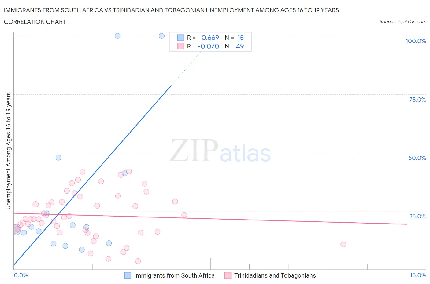 Immigrants from South Africa vs Trinidadian and Tobagonian Unemployment Among Ages 16 to 19 years