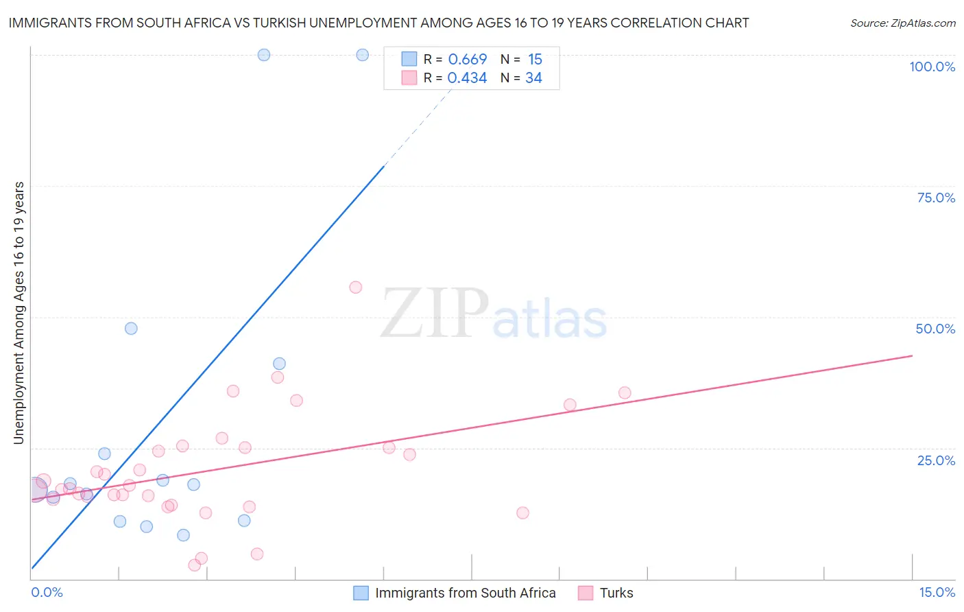 Immigrants from South Africa vs Turkish Unemployment Among Ages 16 to 19 years