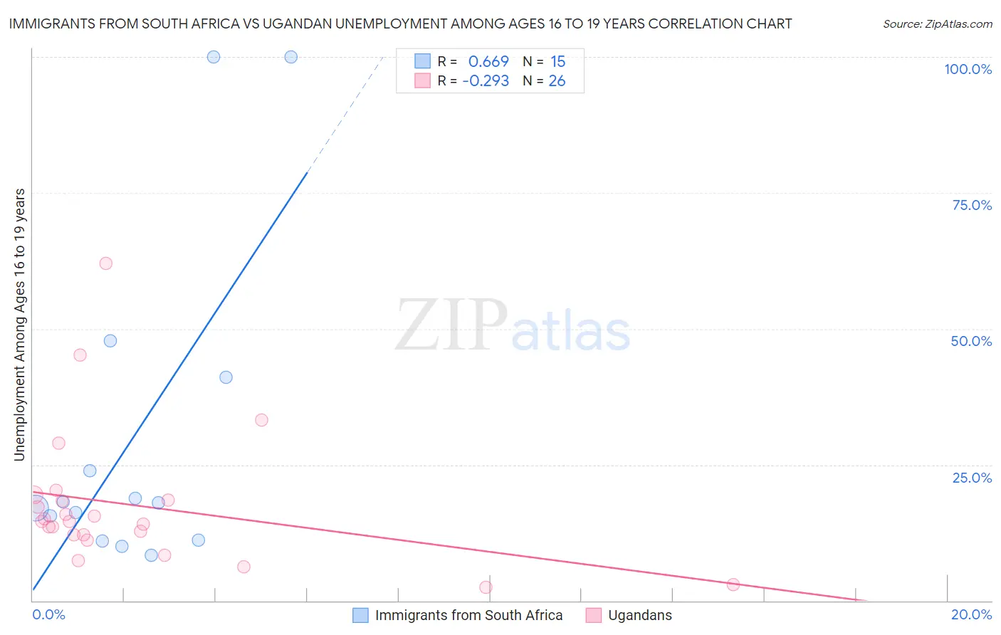 Immigrants from South Africa vs Ugandan Unemployment Among Ages 16 to 19 years