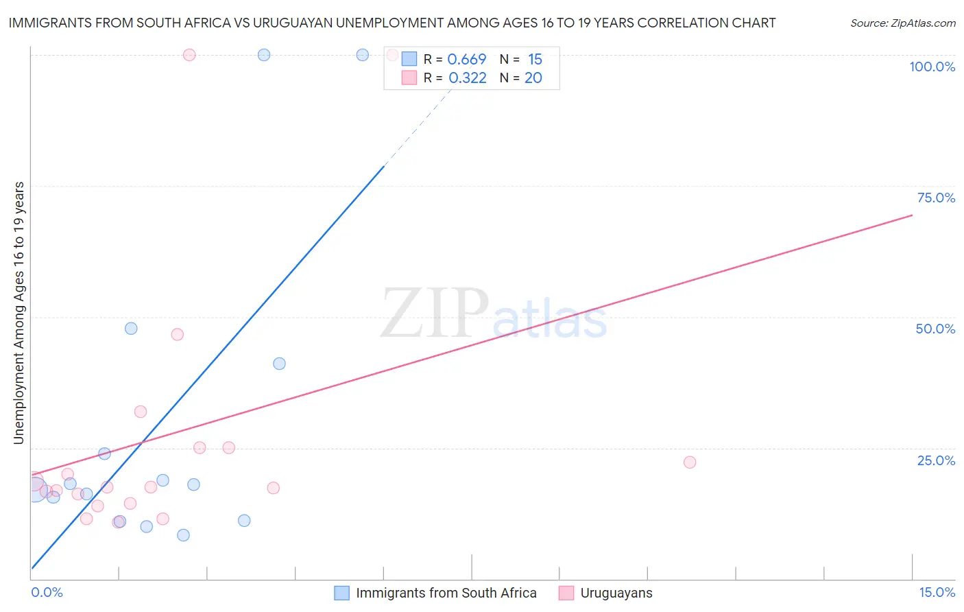 Immigrants from South Africa vs Uruguayan Unemployment Among Ages 16 to 19 years