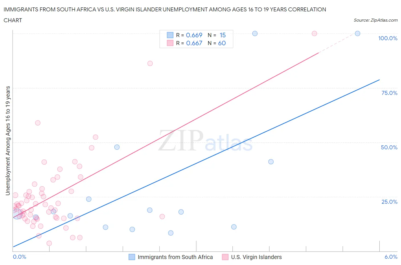 Immigrants from South Africa vs U.S. Virgin Islander Unemployment Among Ages 16 to 19 years