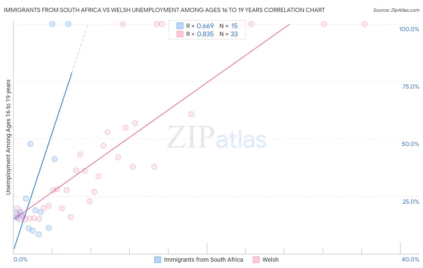 Immigrants from South Africa vs Welsh Unemployment Among Ages 16 to 19 years