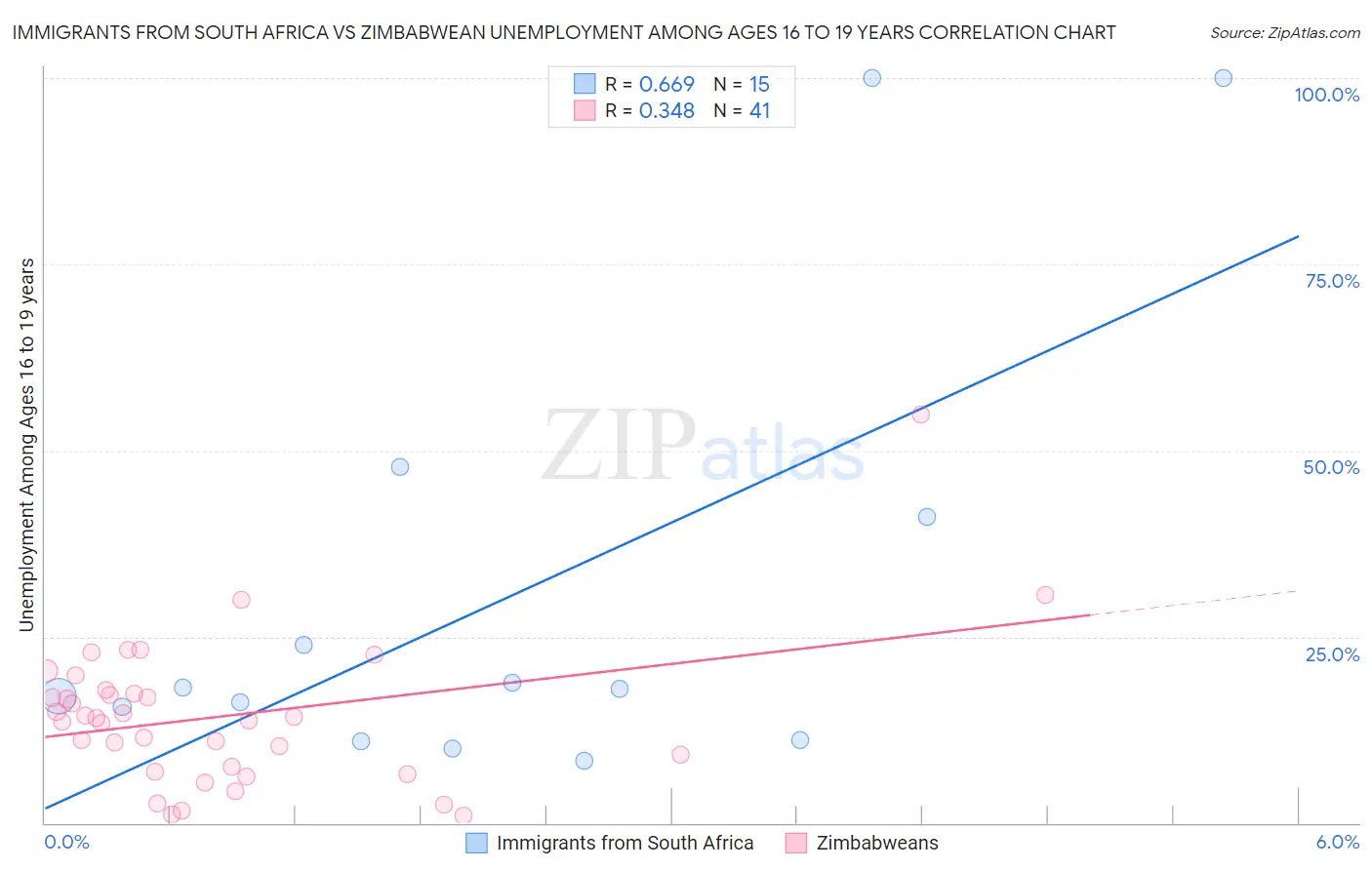 Immigrants from South Africa vs Zimbabwean Unemployment Among Ages 16 to 19 years