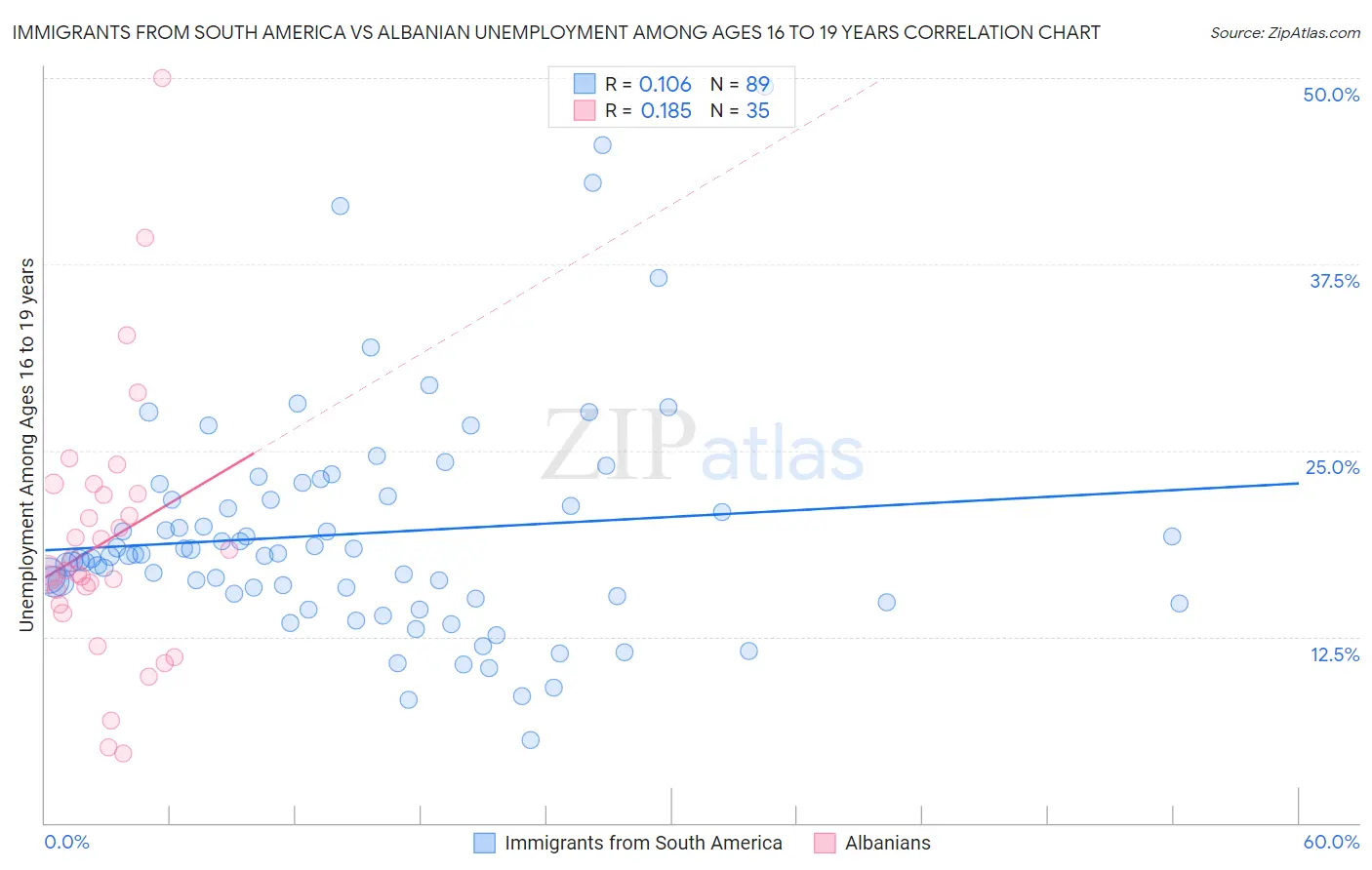Immigrants from South America vs Albanian Unemployment Among Ages 16 to 19 years