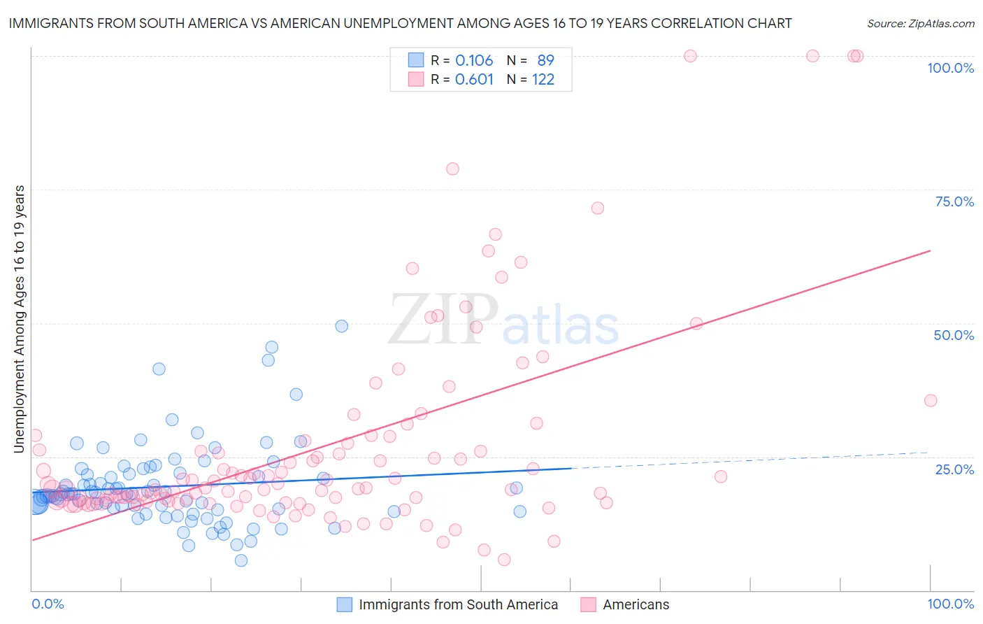 Immigrants from South America vs American Unemployment Among Ages 16 to 19 years