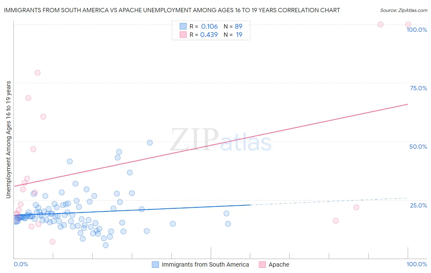 Immigrants from South America vs Apache Unemployment Among Ages 16 to 19 years