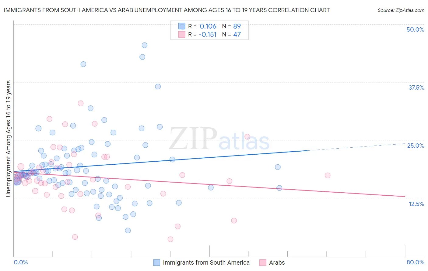 Immigrants from South America vs Arab Unemployment Among Ages 16 to 19 years