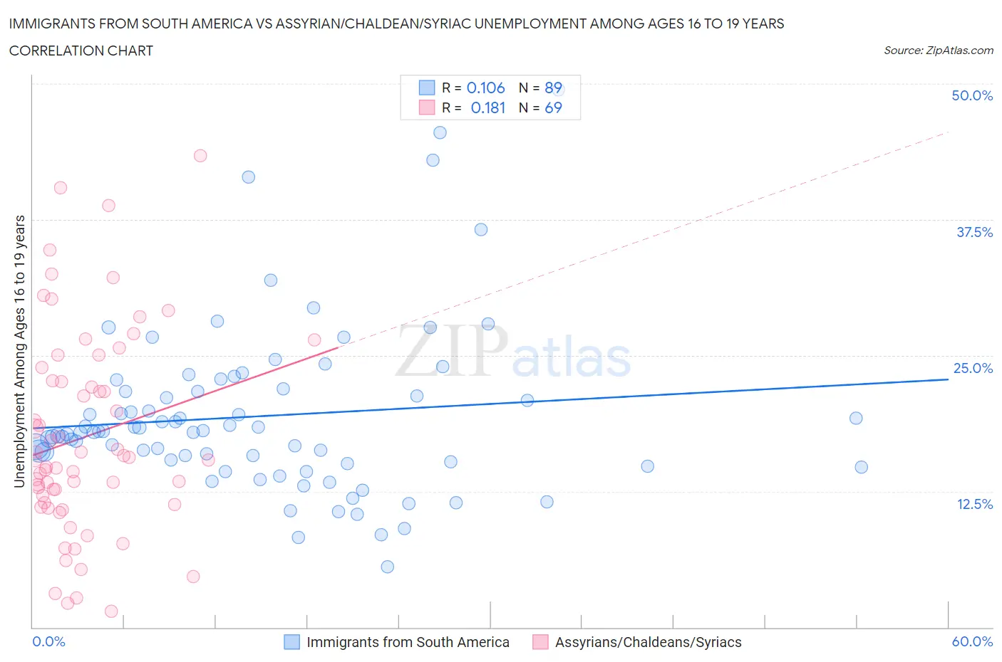 Immigrants from South America vs Assyrian/Chaldean/Syriac Unemployment Among Ages 16 to 19 years