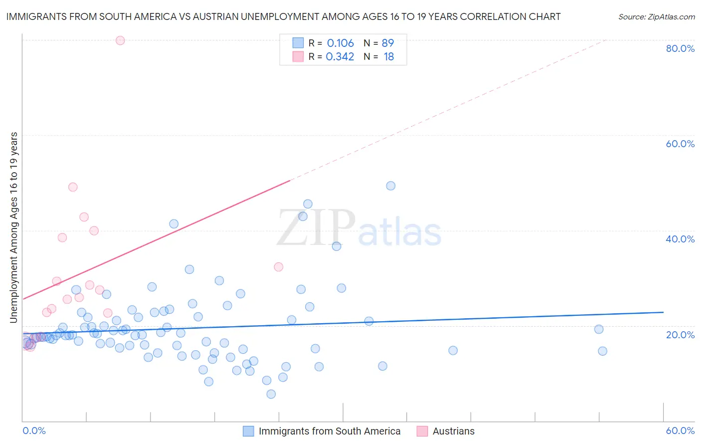 Immigrants from South America vs Austrian Unemployment Among Ages 16 to 19 years
