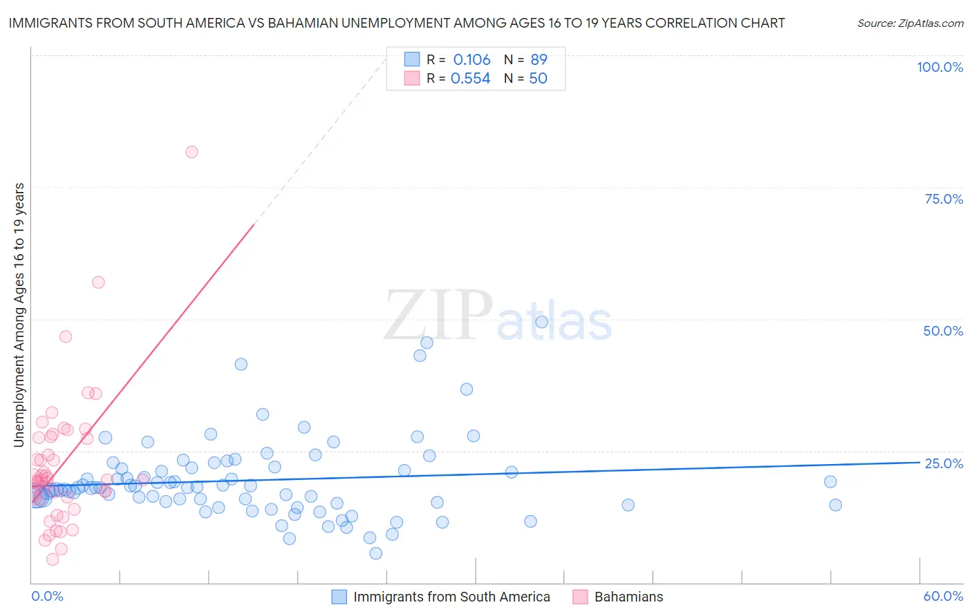 Immigrants from South America vs Bahamian Unemployment Among Ages 16 to 19 years