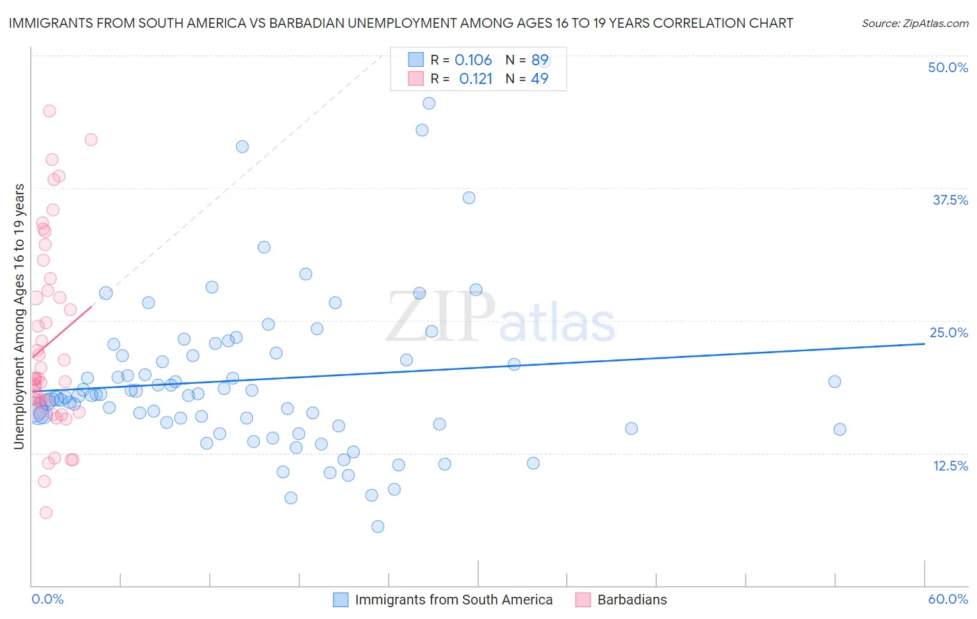 Immigrants from South America vs Barbadian Unemployment Among Ages 16 to 19 years