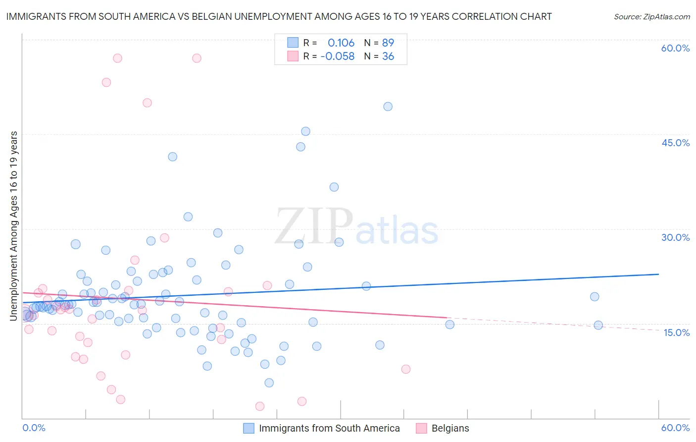 Immigrants from South America vs Belgian Unemployment Among Ages 16 to 19 years