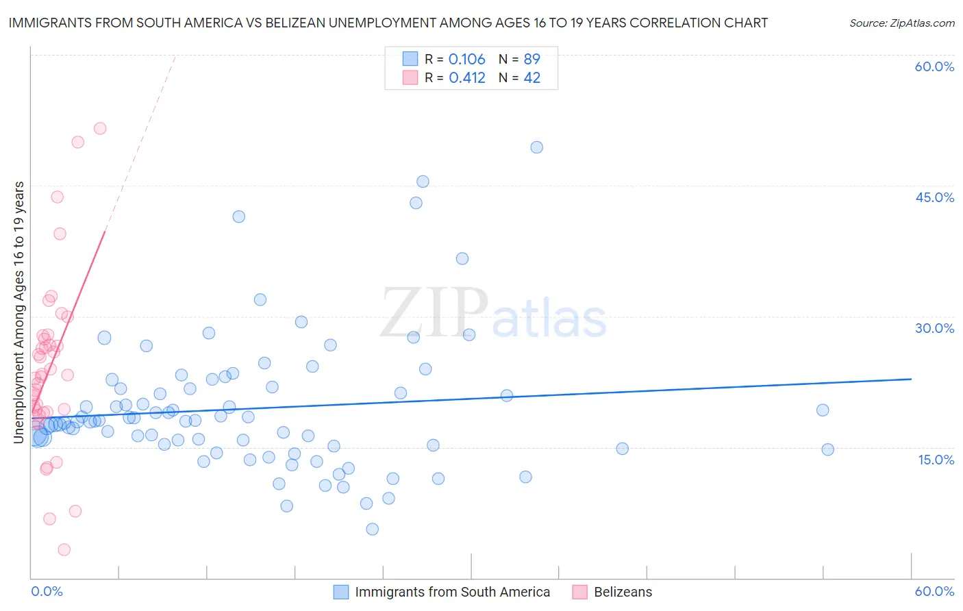 Immigrants from South America vs Belizean Unemployment Among Ages 16 to 19 years