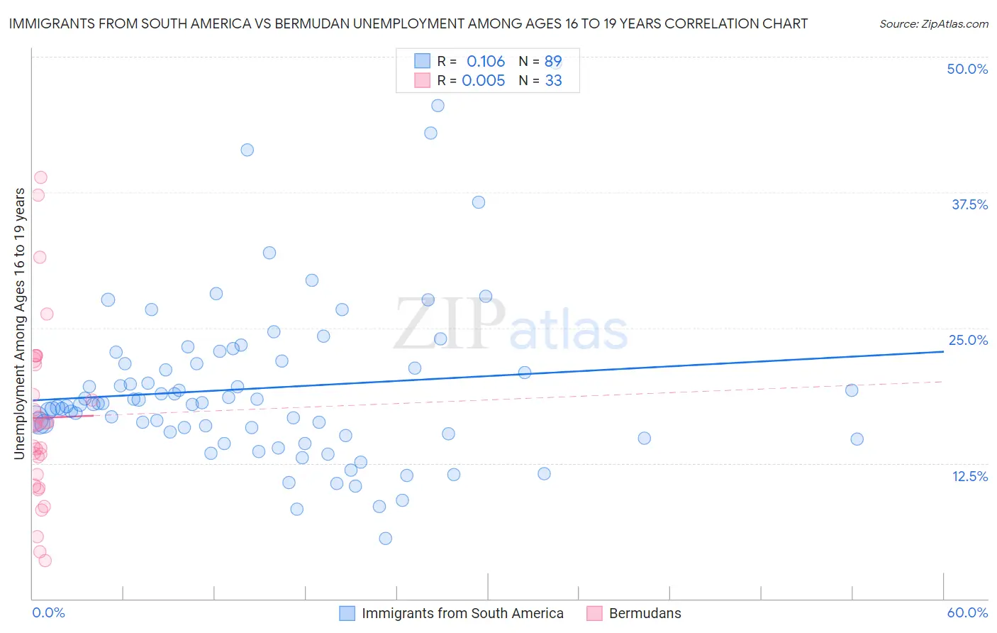 Immigrants from South America vs Bermudan Unemployment Among Ages 16 to 19 years