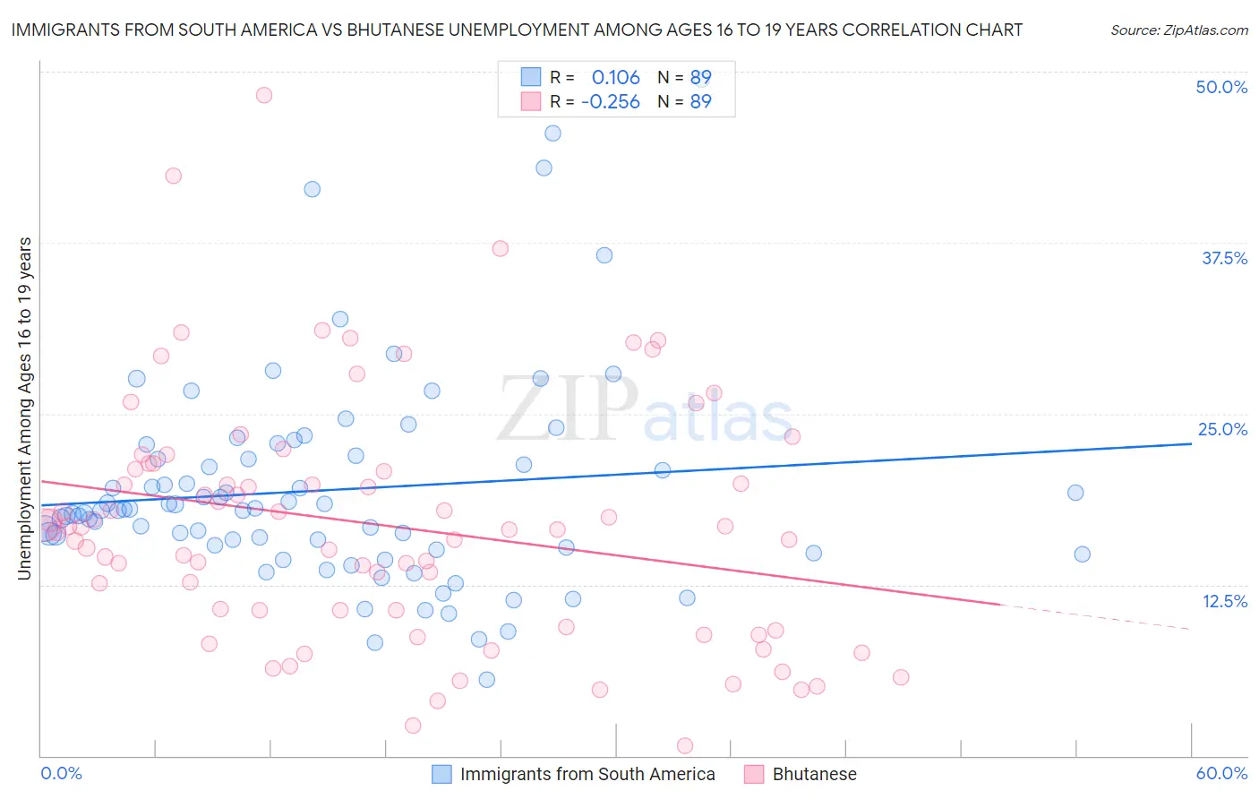 Immigrants from South America vs Bhutanese Unemployment Among Ages 16 to 19 years