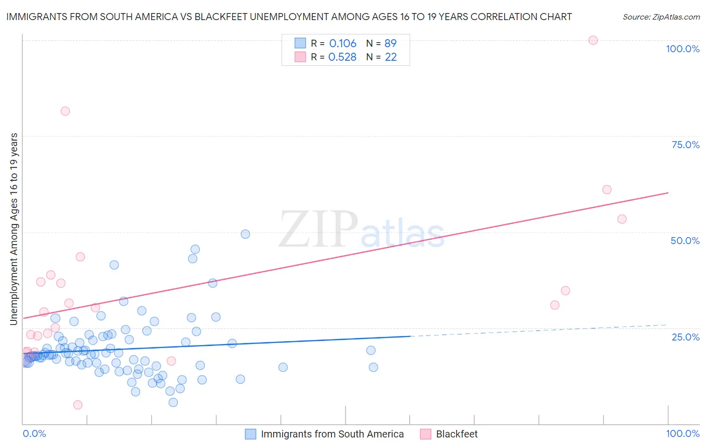Immigrants from South America vs Blackfeet Unemployment Among Ages 16 to 19 years