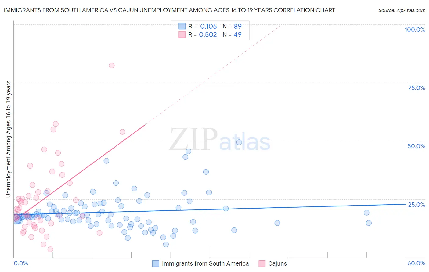 Immigrants from South America vs Cajun Unemployment Among Ages 16 to 19 years