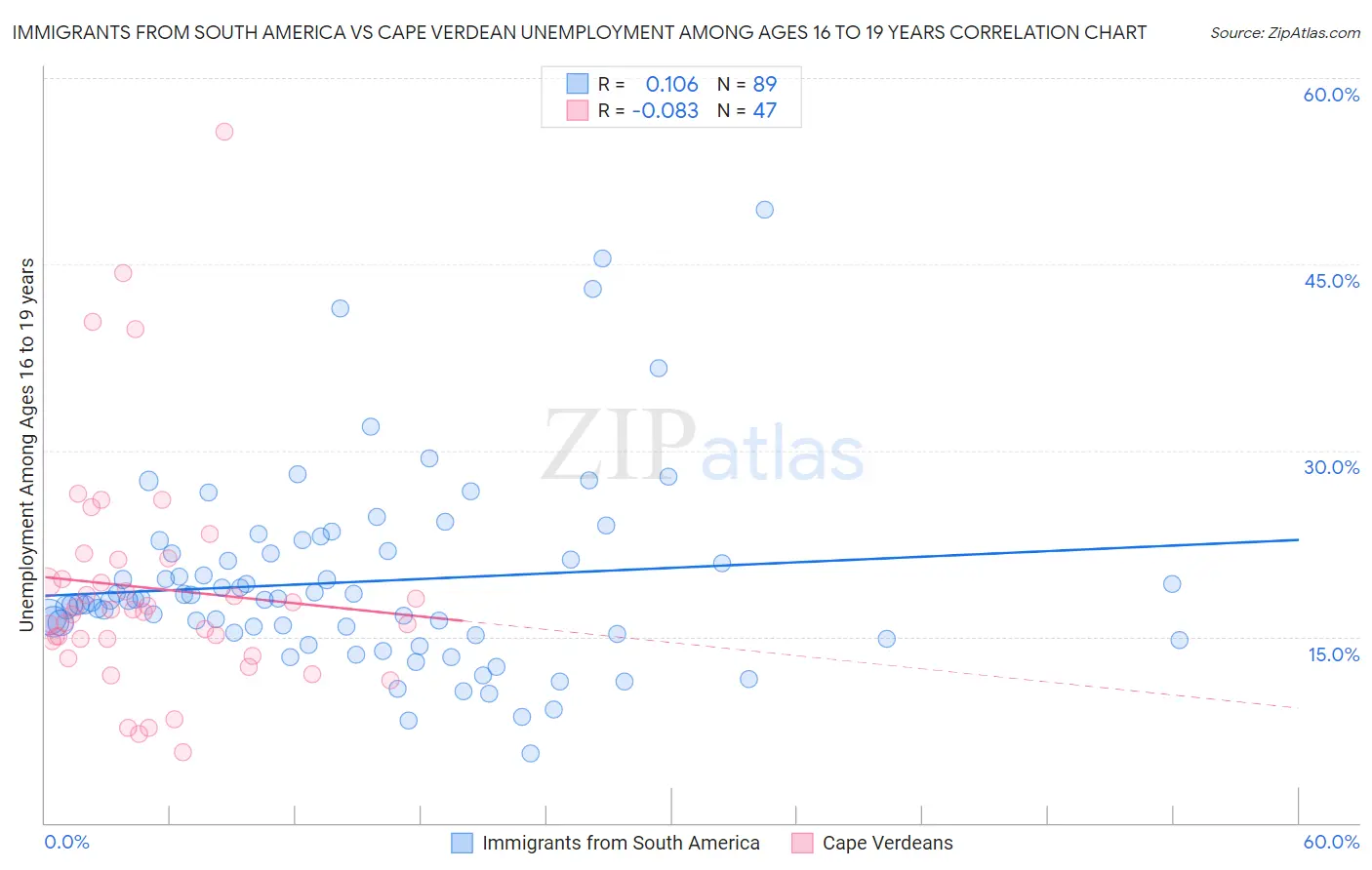 Immigrants from South America vs Cape Verdean Unemployment Among Ages 16 to 19 years