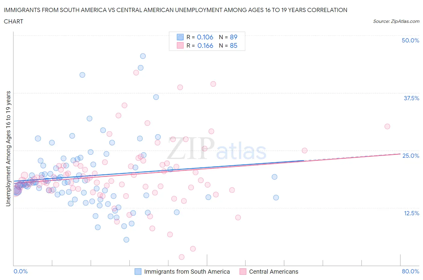 Immigrants from South America vs Central American Unemployment Among Ages 16 to 19 years