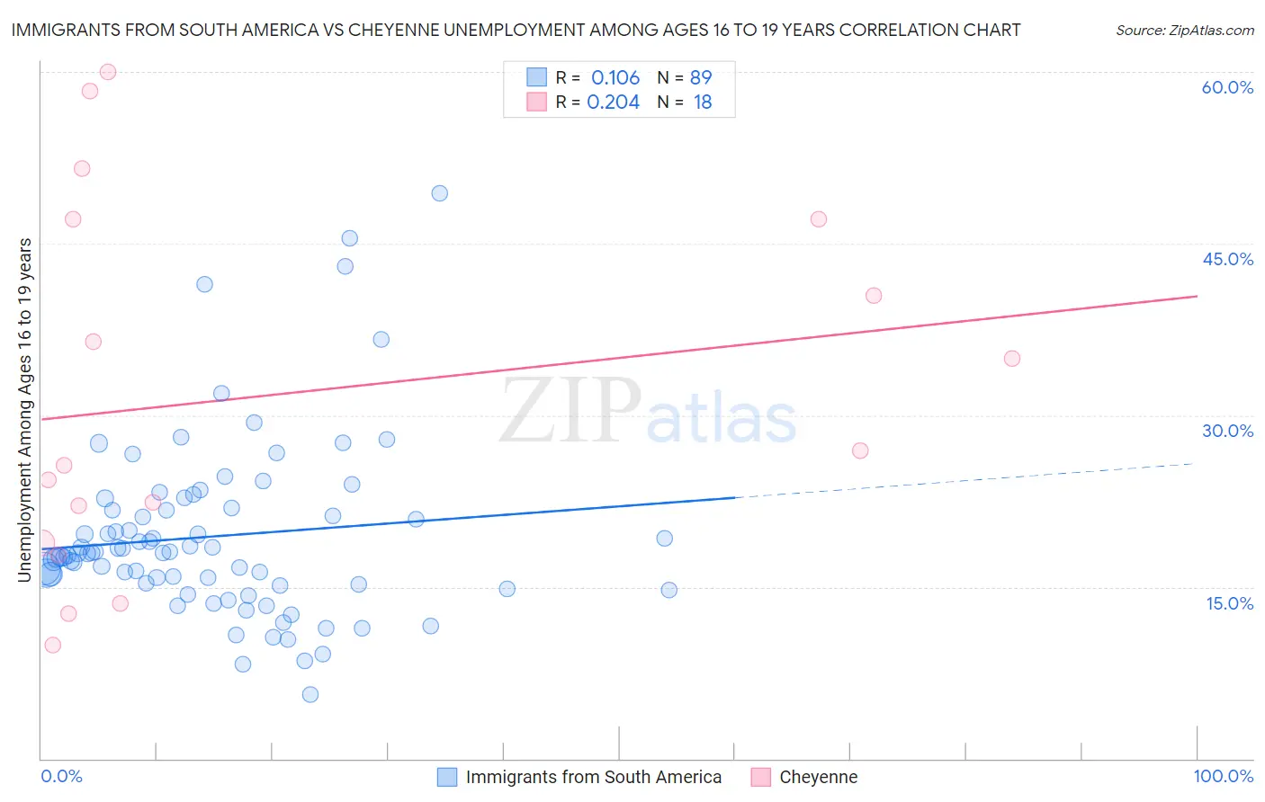 Immigrants from South America vs Cheyenne Unemployment Among Ages 16 to 19 years