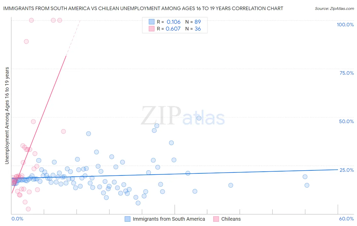 Immigrants from South America vs Chilean Unemployment Among Ages 16 to 19 years