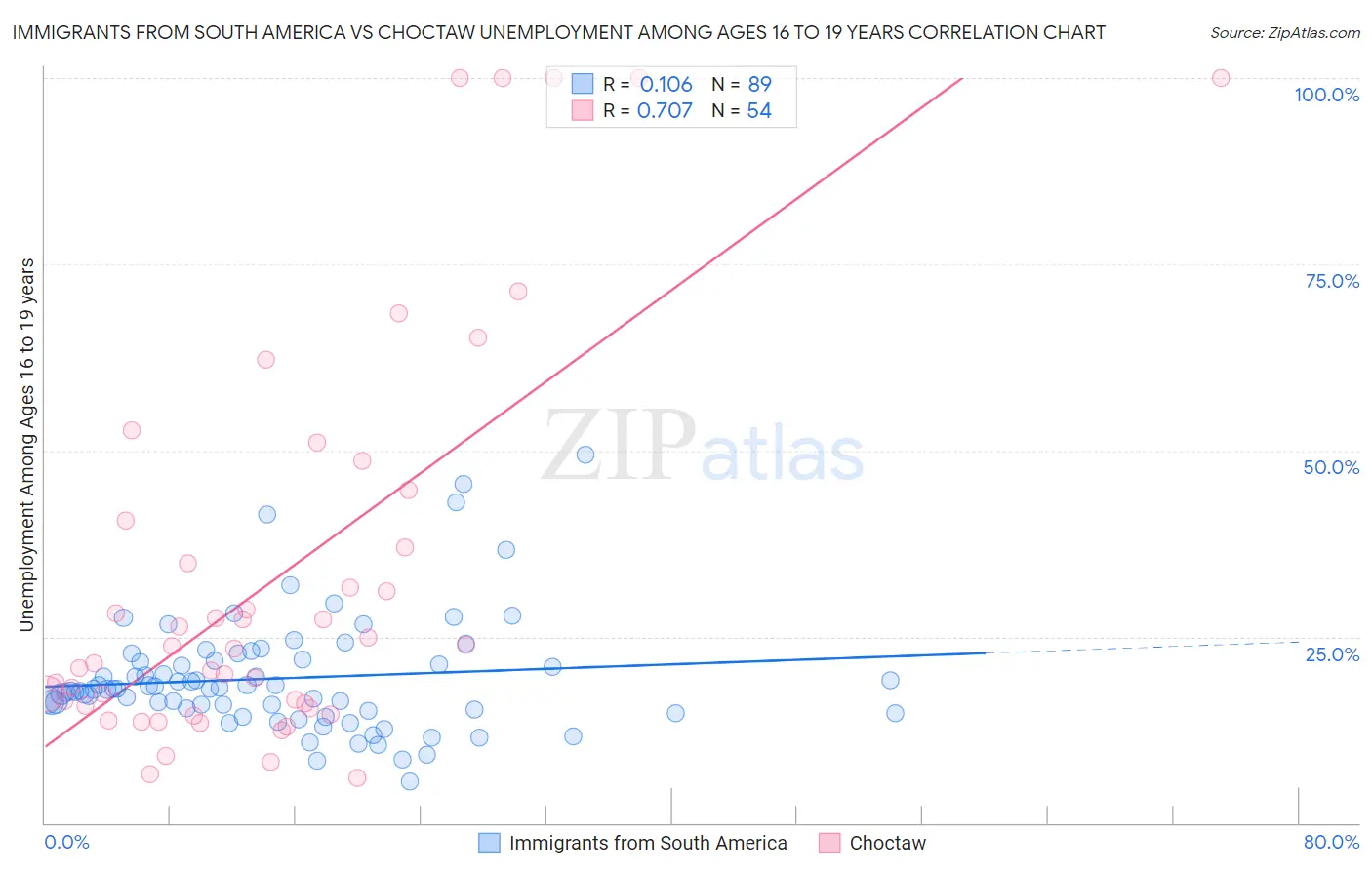Immigrants from South America vs Choctaw Unemployment Among Ages 16 to 19 years