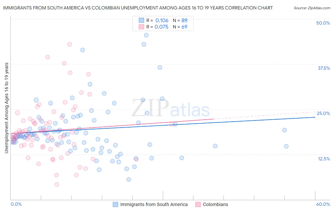 Immigrants from South America vs Colombian Unemployment Among Ages 16 to 19 years