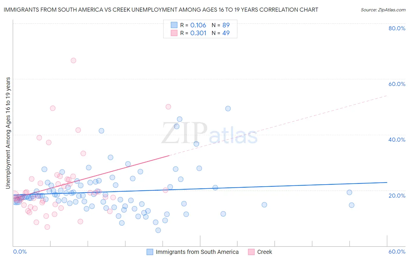 Immigrants from South America vs Creek Unemployment Among Ages 16 to 19 years