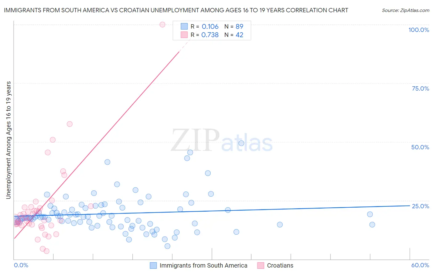 Immigrants from South America vs Croatian Unemployment Among Ages 16 to 19 years