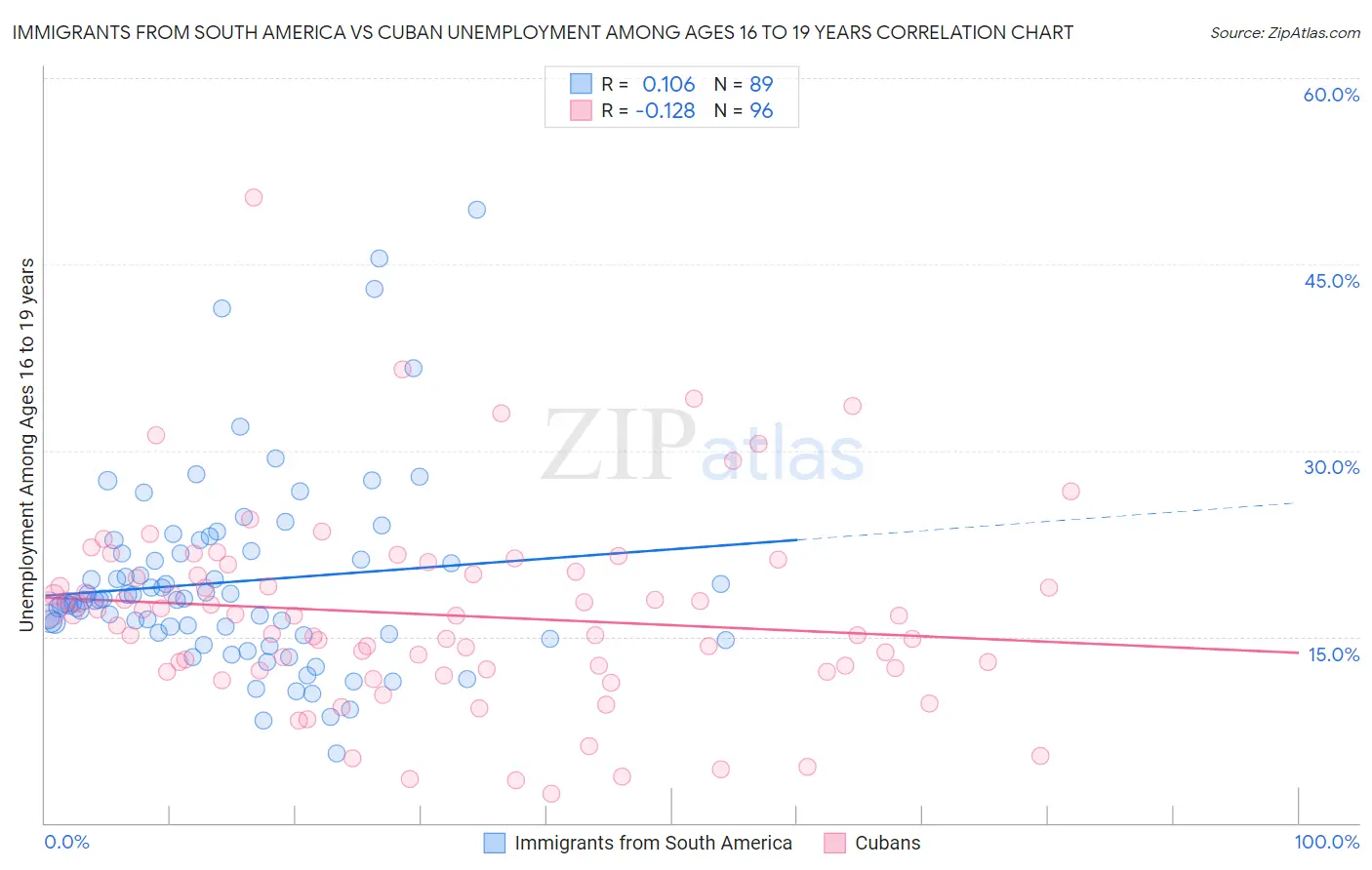 Immigrants from South America vs Cuban Unemployment Among Ages 16 to 19 years