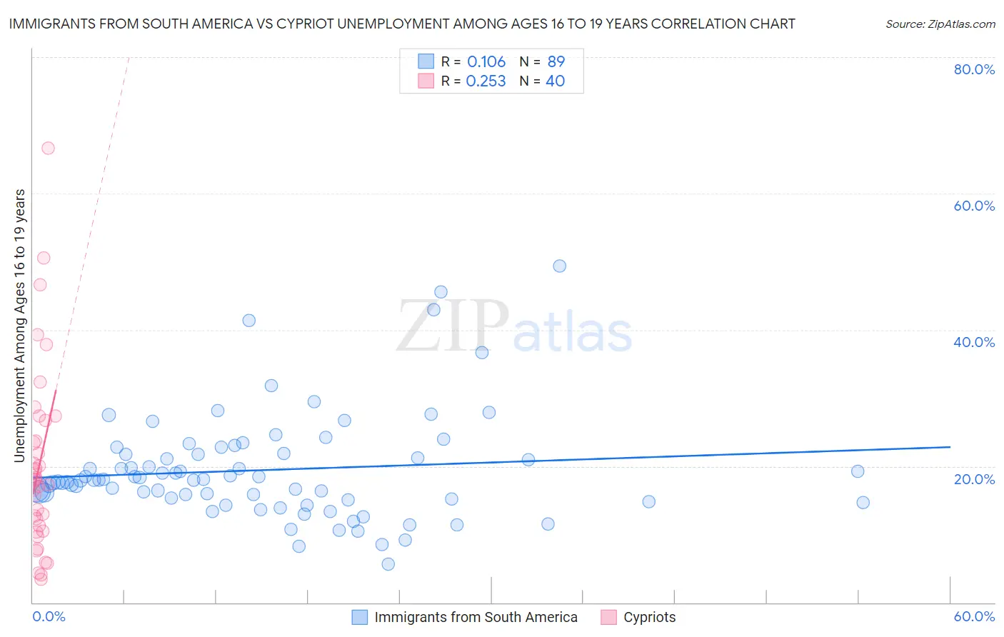 Immigrants from South America vs Cypriot Unemployment Among Ages 16 to 19 years