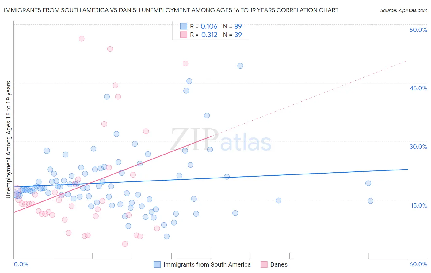 Immigrants from South America vs Danish Unemployment Among Ages 16 to 19 years