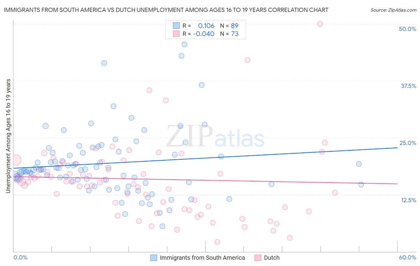 Immigrants from South America vs Dutch Unemployment Among Ages 16 to 19 years