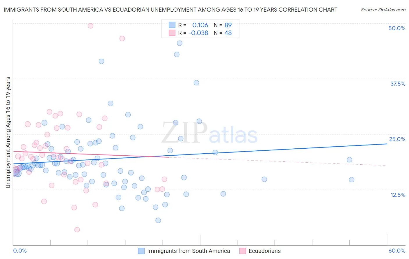 Immigrants from South America vs Ecuadorian Unemployment Among Ages 16 to 19 years