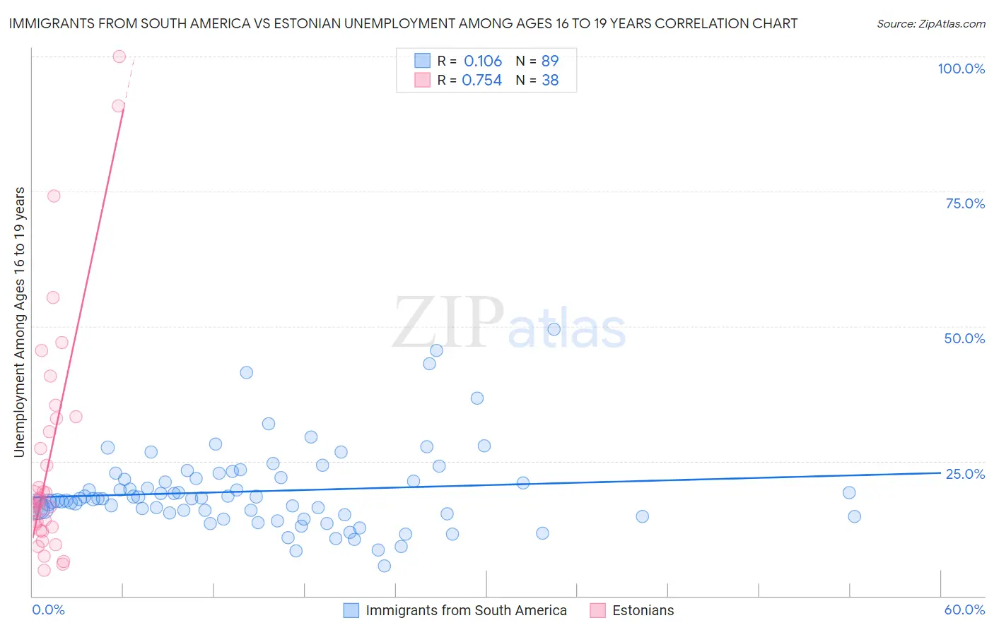 Immigrants from South America vs Estonian Unemployment Among Ages 16 to 19 years