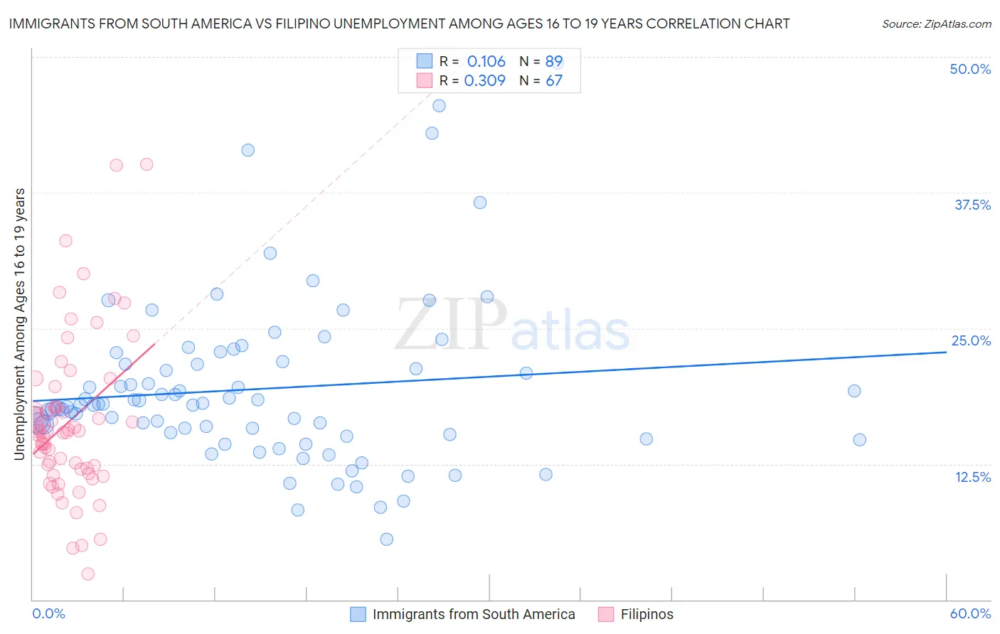 Immigrants from South America vs Filipino Unemployment Among Ages 16 to 19 years